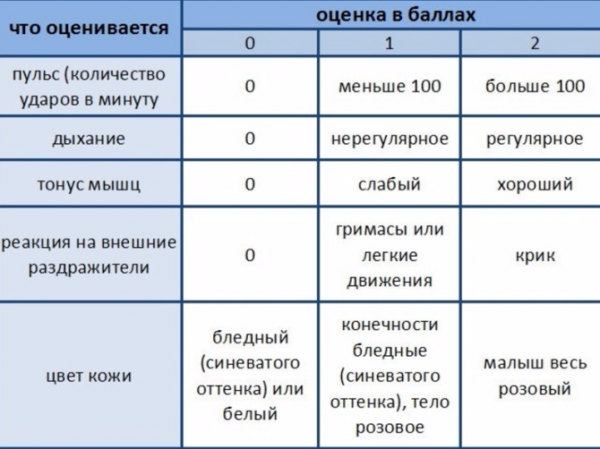 Первый тест новорожденного. Шкала Апгар